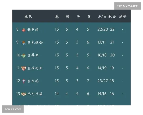 毕尔巴鄂主场胜率仅17%，近6个主场联赛战绩1胜5负